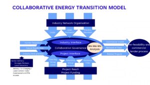 Collaborative Energy Transition Model